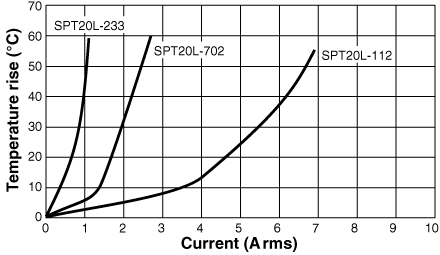 Temperature Rise vs. Current