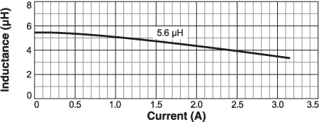 Inductance vs. Current