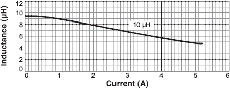 Inductance vs. Current