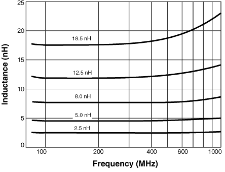L vs Frequency 