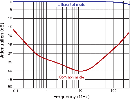 Attenuation (Ref: 50 Ohms)