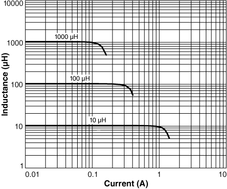 Inductance vs. Current