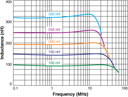 Inductance vs. Frequency