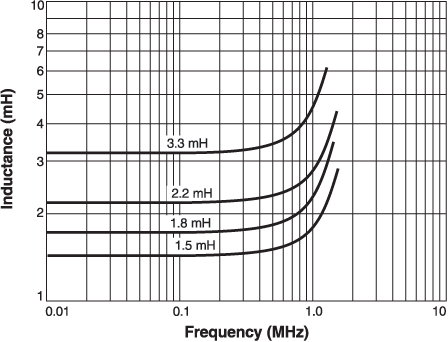 Inductance vs. Frequency