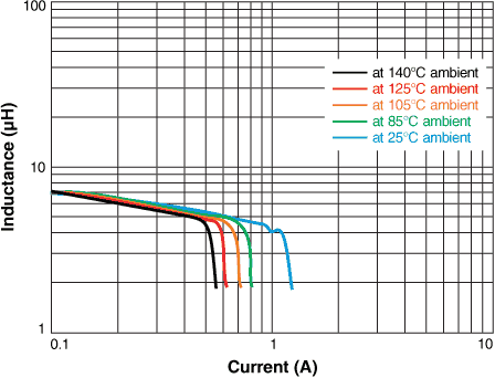 Inductance vs Current