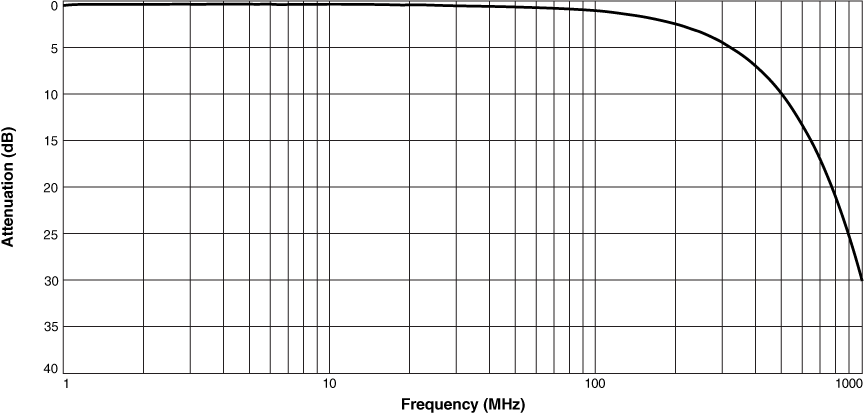 Attenuation vs Frequency (Differential Mode)