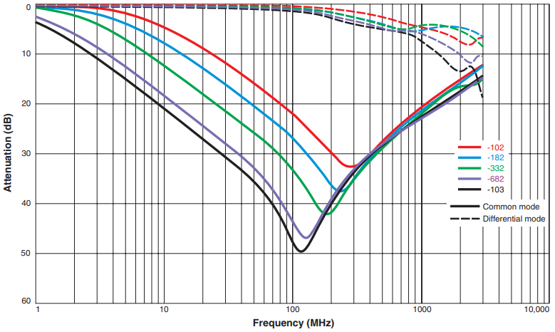 Attenuation (Ref: 50 Ohms)