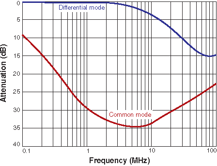 Attenuation (Ref: 50 Ohms)