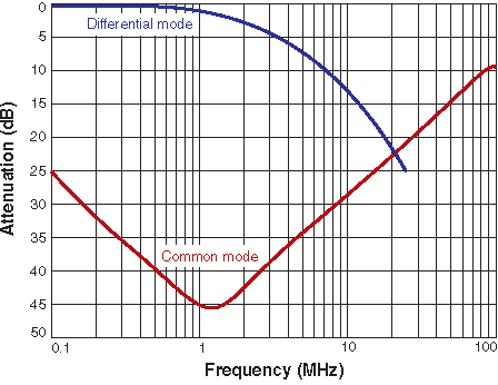 Attenuation (Ref: 50 Ohms)