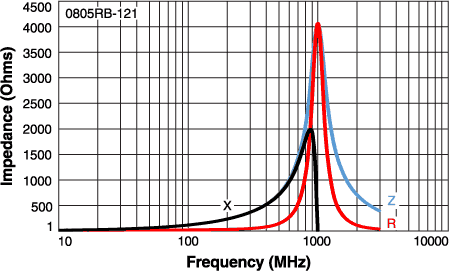 Impedance vs Frequency