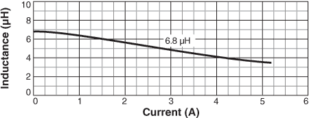 Inductance vs. Current