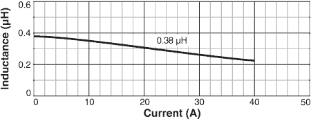 Inductance vs. Current