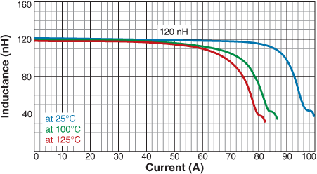 Inductance vs. Current