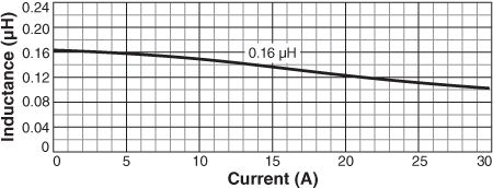 Inductance vs Current