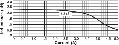 Inductance vs. Current