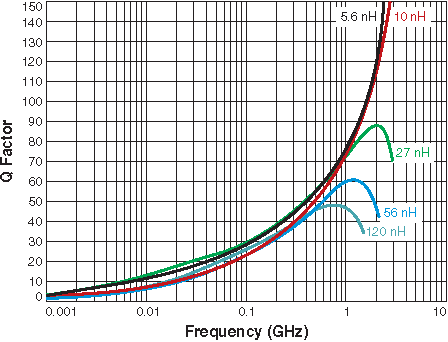 Q vs Frequency