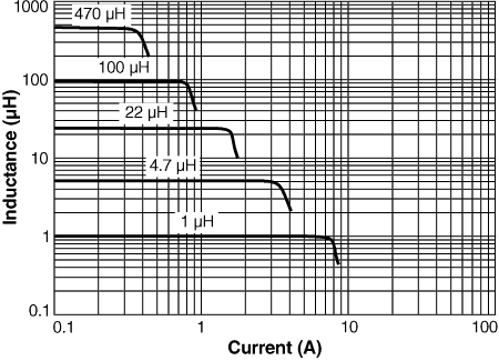 Inductance vs Current