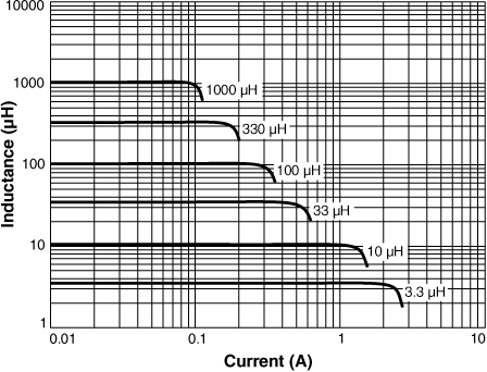 Inductance vs. Current