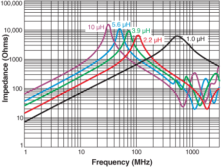 Impedance versus Frequency