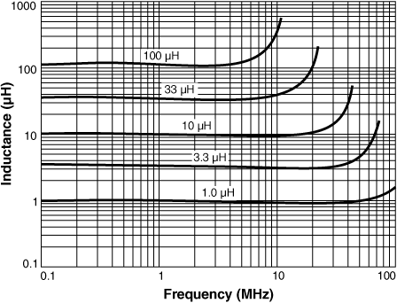 Inductance vs. Frequency