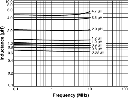 Inductance vs. Frequency 