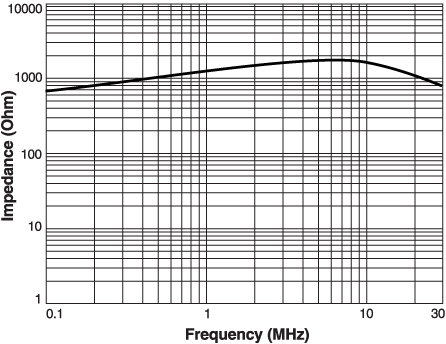 Typical Impedance vs Frequency