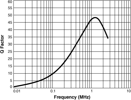 Q versus Frequency