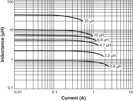 Inductance vs. Current