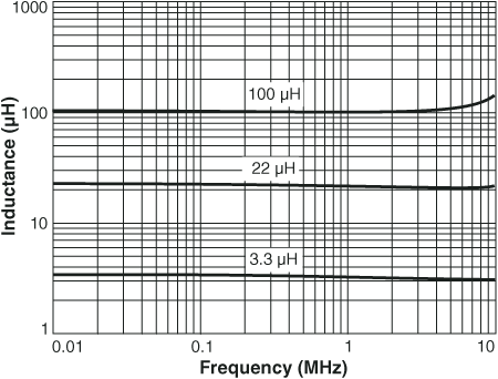 Inductance vs. Frequency