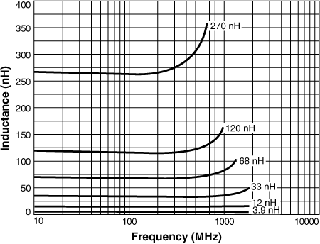 L vs Frequency