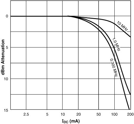 Attenuation vs Current