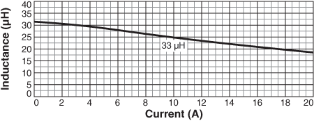 Inductance vs Current