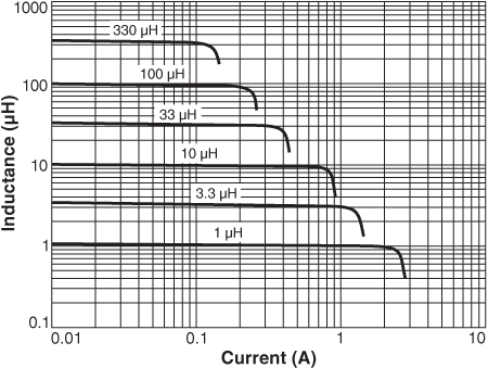 Inductance vs Current