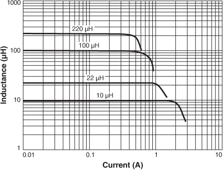 Inductance vs. Current