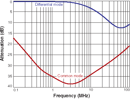 Attenuation (Ref: 50 Ohms)