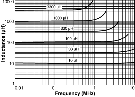 Inductance vs Frequency