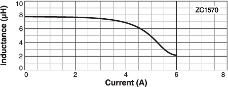 L vs Current