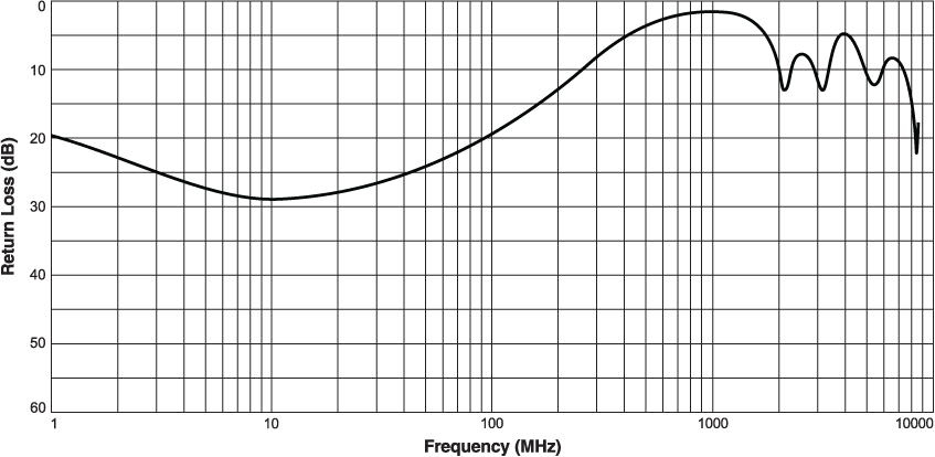 Return Loss (Sdd11)