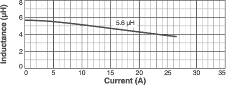 L vs Current