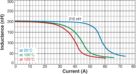 Inductance vs. Current