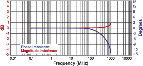 Imbalance