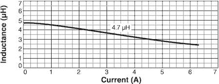 Inductance vs. Current