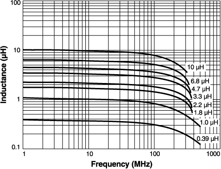 Inductance vs. Frequency