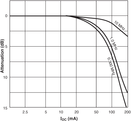 Attenuation vs Current