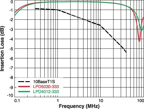 doc1702_insertionloss_LPD.jpg