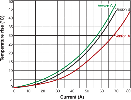 Temperature Rise vs. Current