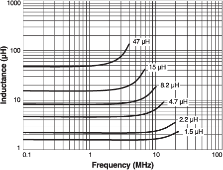 L vs Frequency