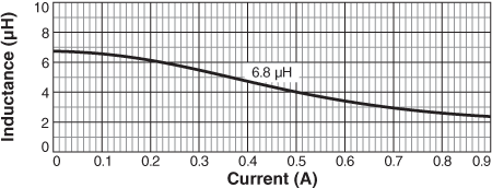 Inductance vs. Current