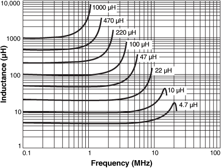 L vs Frequency