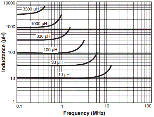 Inductance vs. Frequency